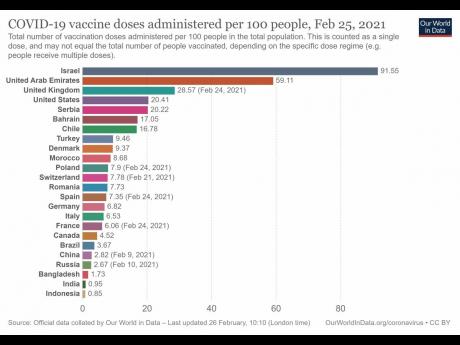 COVID-19 vaccines administered.