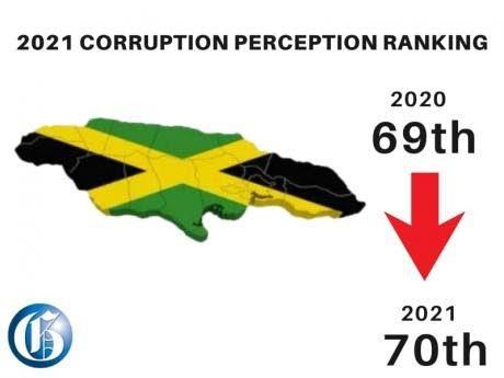 Jamaica fell to 70th in 2021 from 69th in 2020 out of 180 countries on the Transparency International corruption ranking.