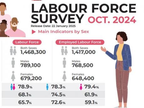 An infographic of the Statistical Institute of Jamaica’s October 2024 Labour Force Survey out-turns.