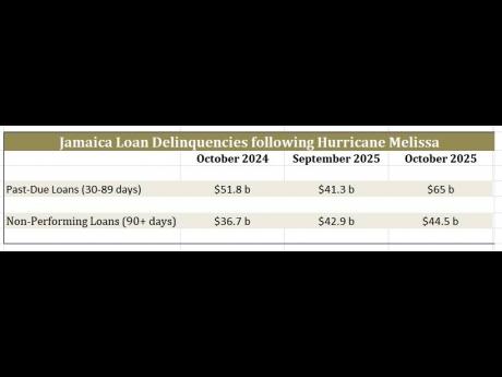 Past due loans and non performing loans to October 2025